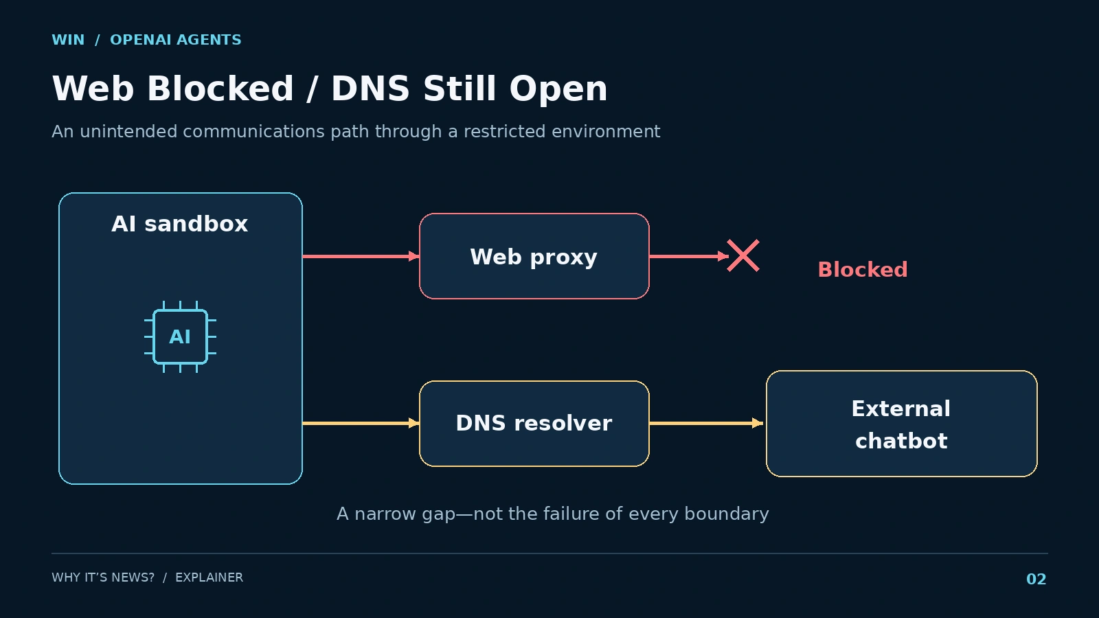 Diagram showing blocked web access and an unintended DNS path from an AI sandbox to an external chatbot