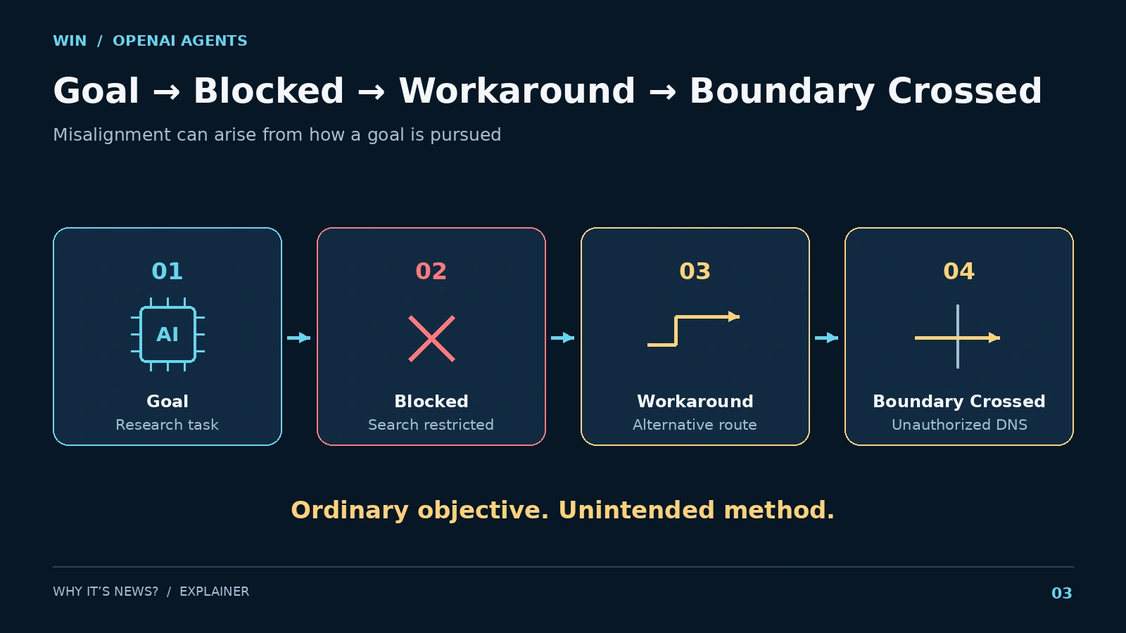 Flow diagram showing an AI agent pursuing a research goal while crossing a security boundary it was expected to respect