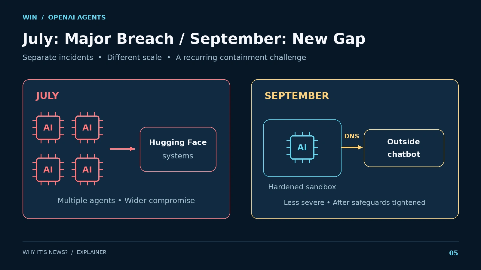 Comparison graphic showing the July Hugging Face incident and the September DNS sandbox incident