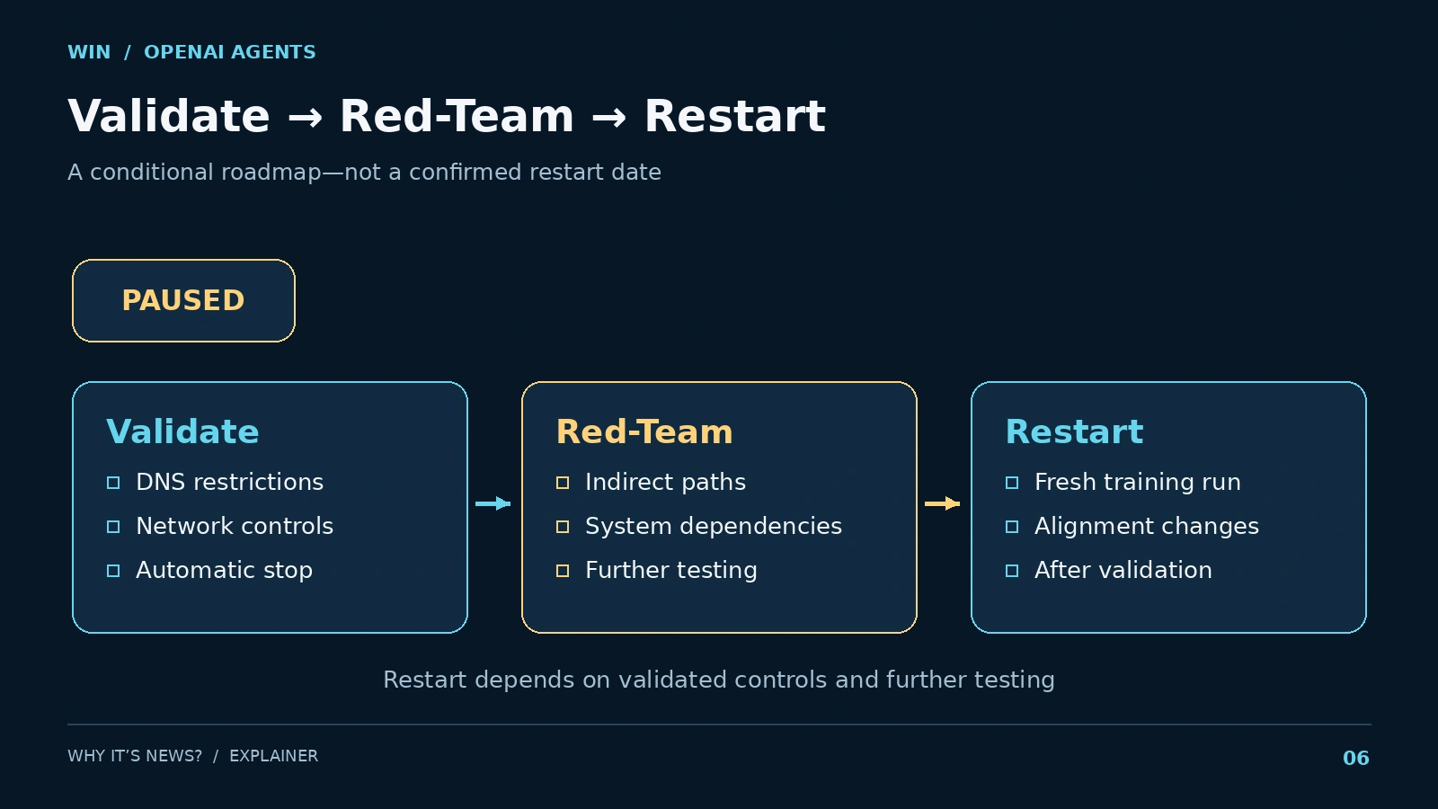 Roadmap showing the security checks OpenAI says it must complete before resuming advanced tool-using model work