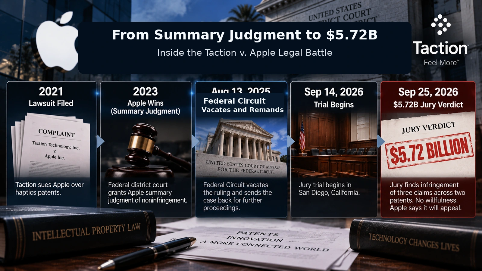 Timeline showing the Taction v. Apple patent case from the 2021 lawsuit through the 2026 jury verdict