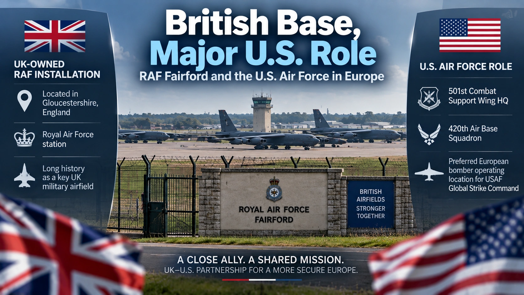 Diagram explaining RAF Fairford’s British ownership and its role supporting U.S. Air Force bomber operations in Europe