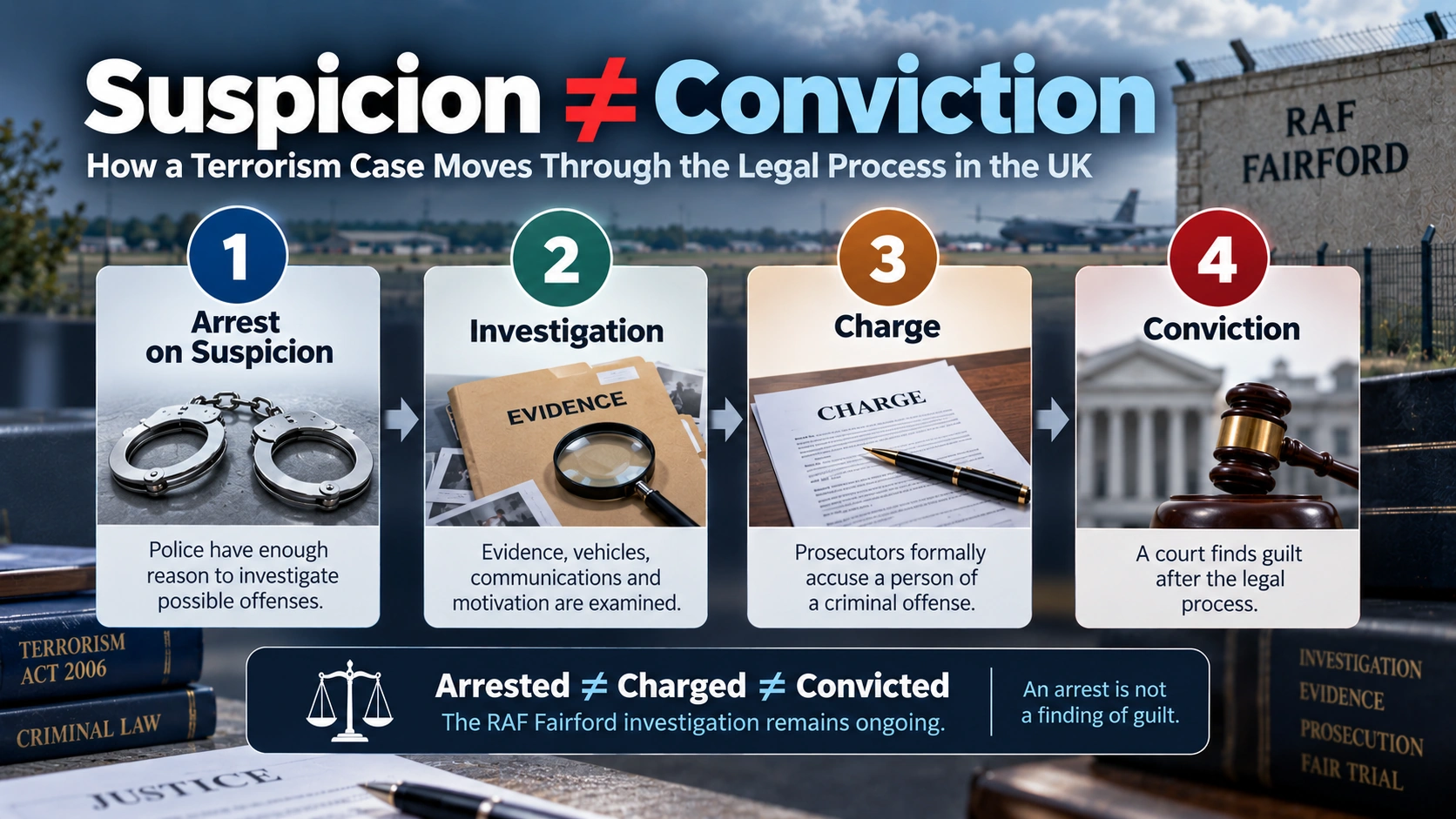 Diagram distinguishing arrest on suspicion, investigation, charge and conviction in the RAF Fairford case