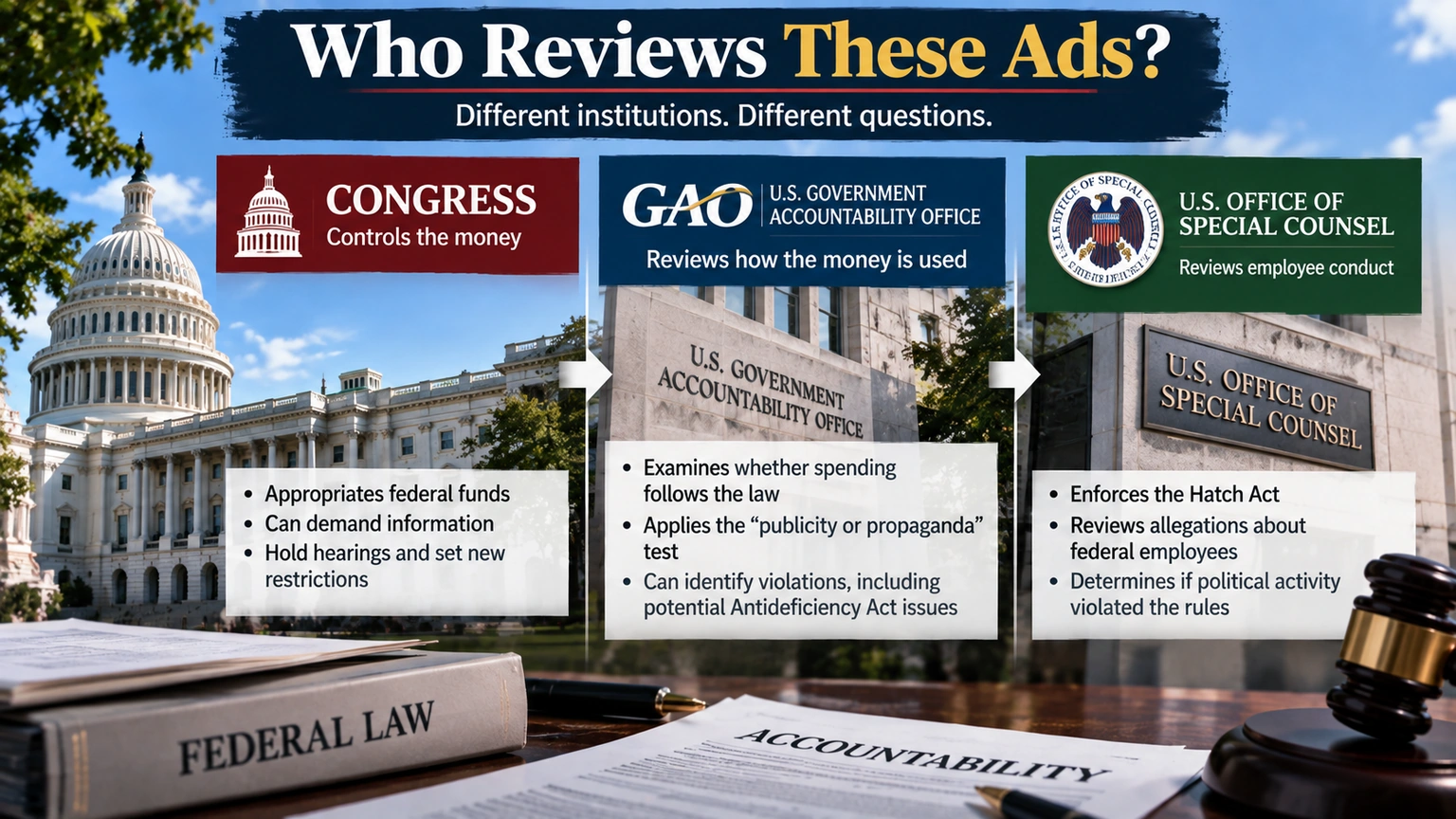 Flowchart showing the roles of Congress, the Government Accountability Office, and the Office of Special Counsel in reviewing taxpayer-funded political messaging