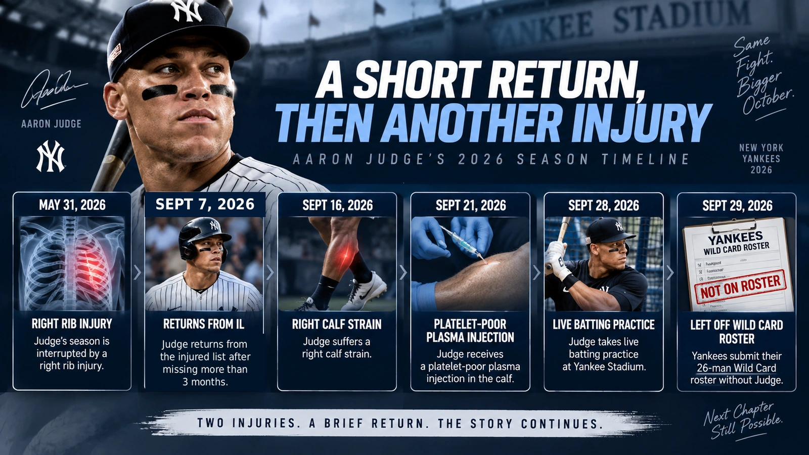 Timeline of Aaron Judge's 2026 rib injury, September return and right calf strain before the postseason
