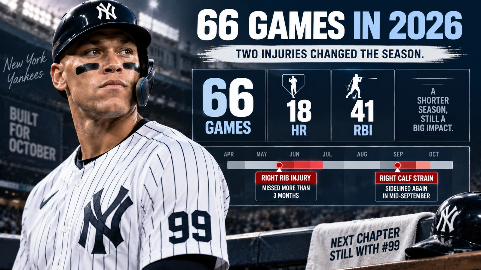 Aaron Judge 2026 season graphic showing 66 games, 18 home runs and two major injury interruptions