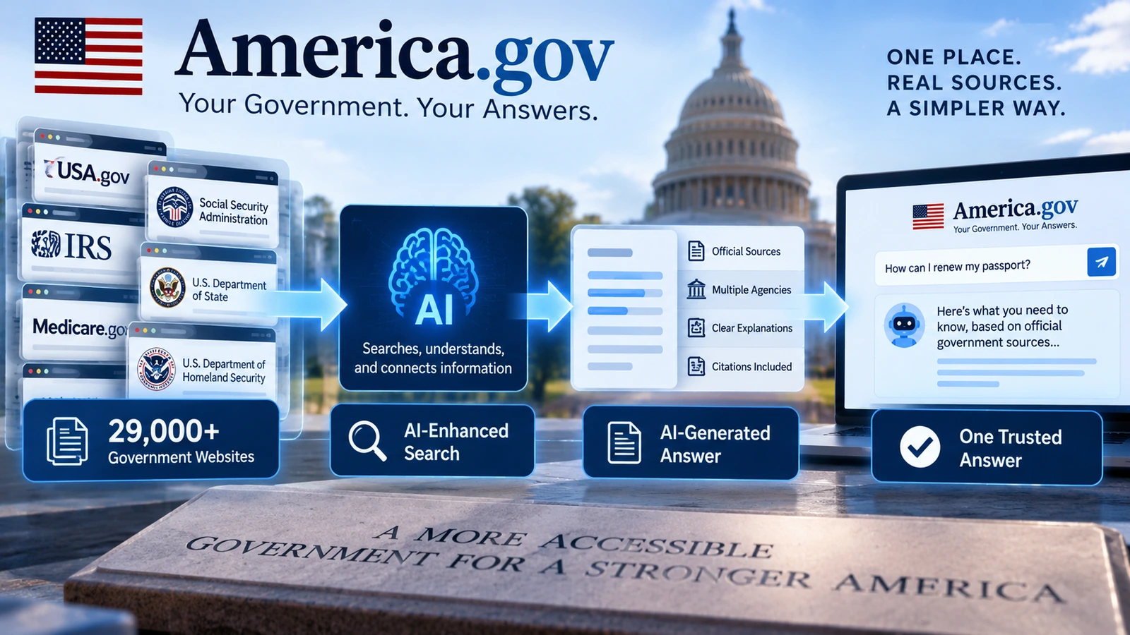 Flow diagram showing government websites feeding AI-enhanced search that produces an America.gov answer with sources