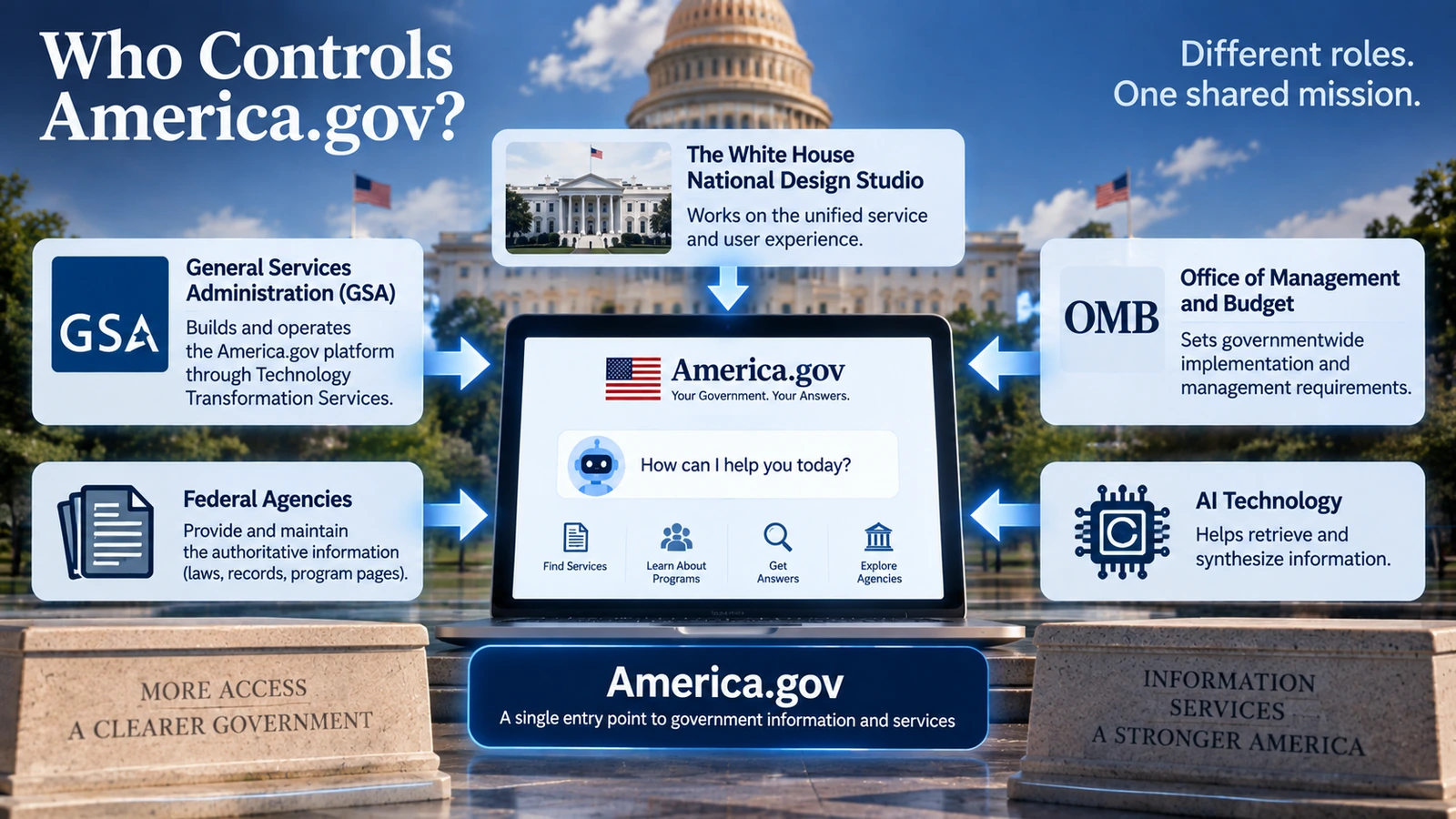 Governance diagram showing federal agencies, GSA, the National Design Studio and OMB around the America.gov platform