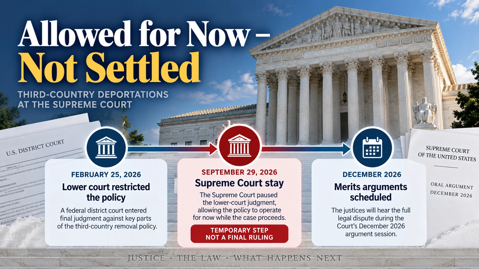 Timeline showing lower-court restrictions, the September 29 Supreme Court stay and December 2026 arguments