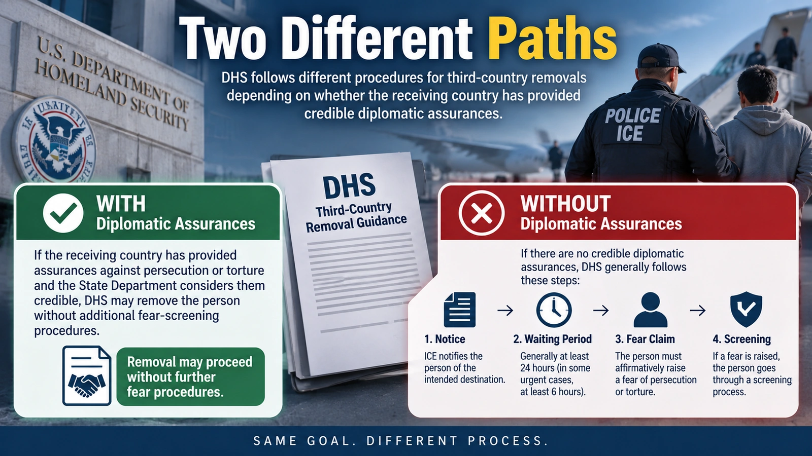 Flowchart comparing DHS third-country removal procedures with and without diplomatic assurances