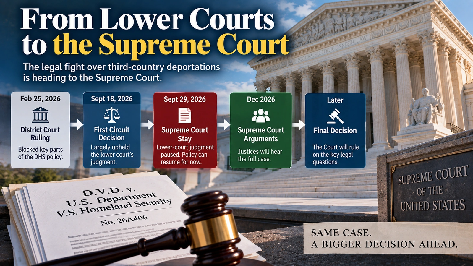 Timeline showing the September 29 Supreme Court stay, December 2026 oral arguments and a later final decision