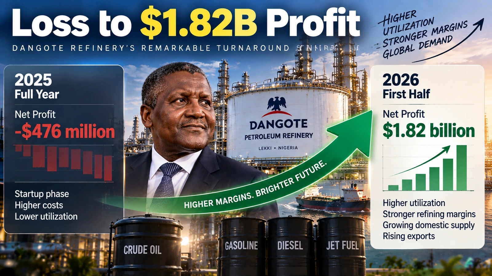 Financial turnaround graphic comparing Dangote Refinery's 2025 loss with its first-half 2026 profit
