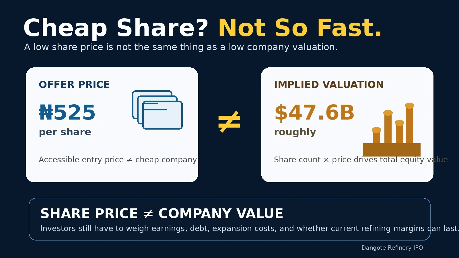 Valuation infographic explaining why a low individual share price does not necessarily mean a company is cheap