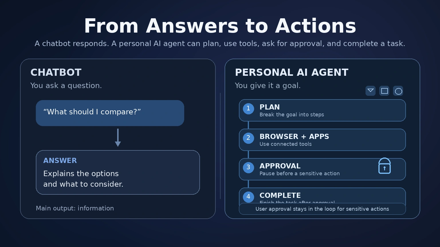 Comparison diagram showing a chatbot answering questions while a personal AI agent plans and completes multi-step tasks