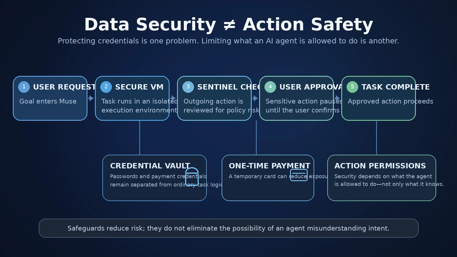Security architecture diagram showing Muse Secure VM, Sentinel checks, credential storage, one-time payments and user approvals