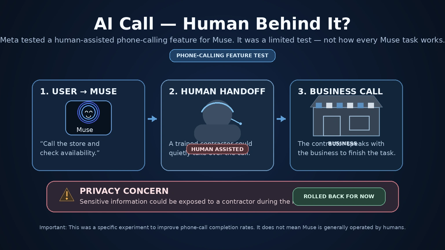 Diagram showing a Muse phone request passing to a human contractor during Meta’s internal concierge test before reaching a business