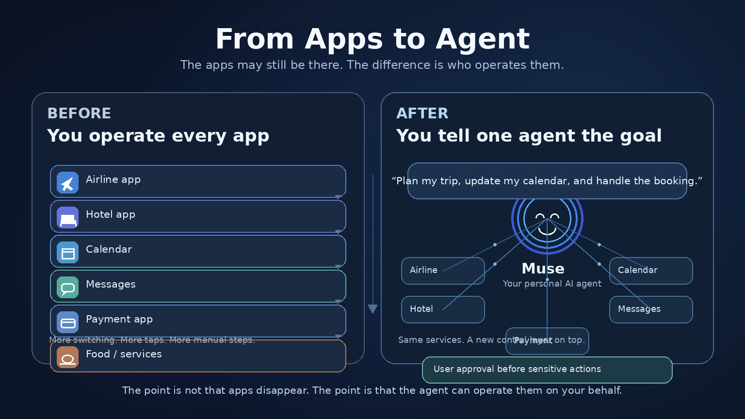 Before-and-after diagram comparing a person opening many separate apps with an AI agent coordinating the same services through one interface