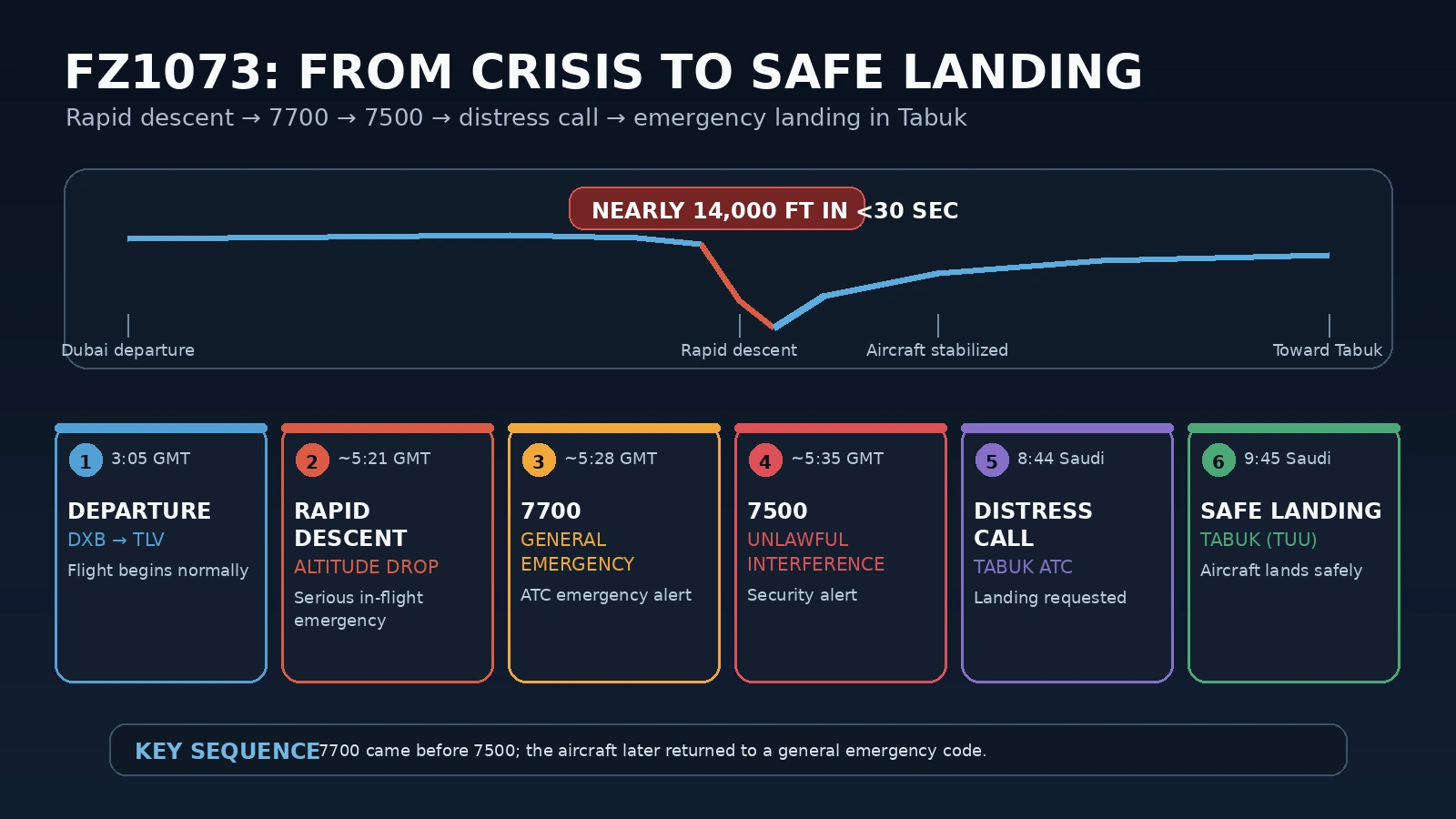 Timeline of Flydubai FZ1073 showing the rapid descent, emergency codes and landing in Tabuk