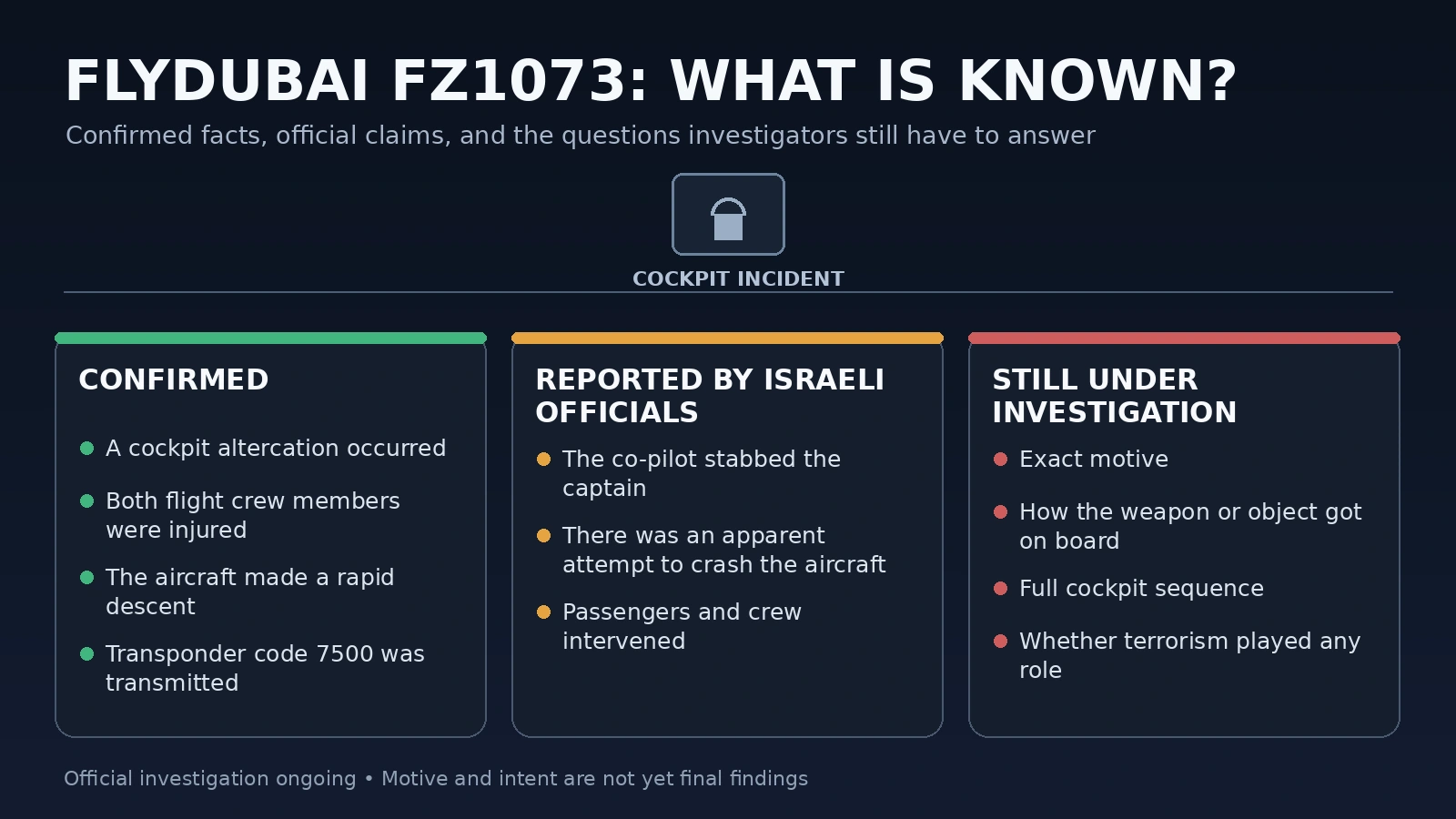 Infographic separating confirmed facts, official claims and unanswered questions in the Flydubai FZ1073 investigation