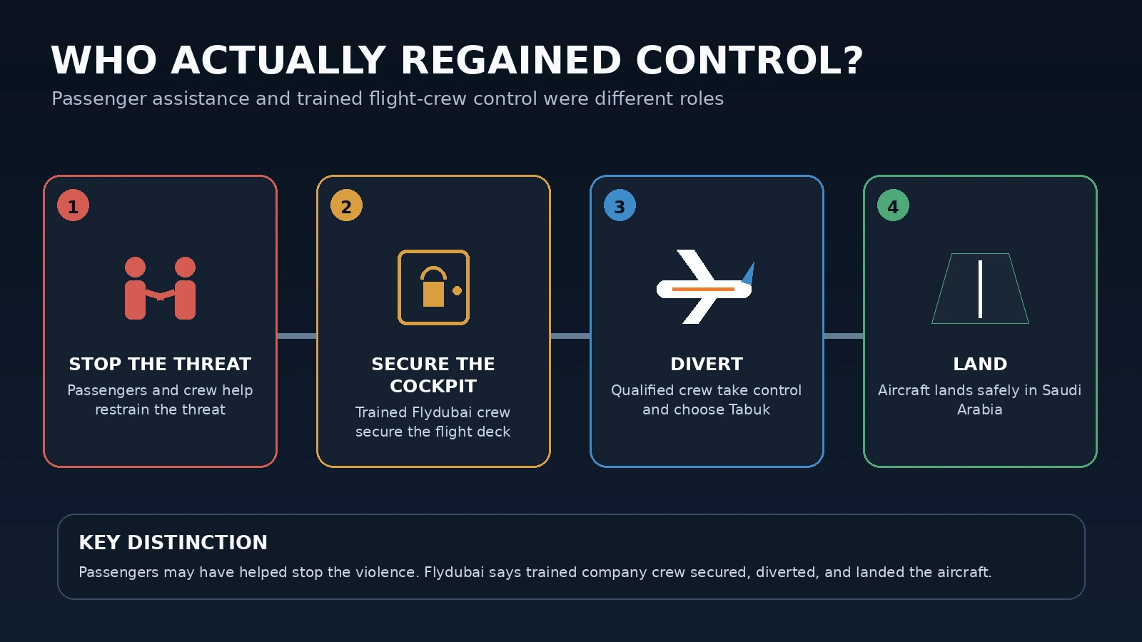 Flow diagram showing passengers and crew helping stop the cockpit threat before trained Flydubai crew landed the aircraft