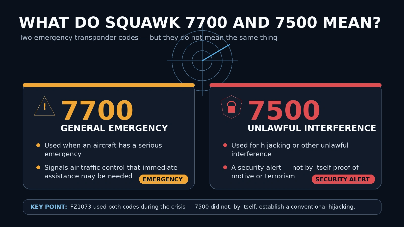 Aviation infographic comparing transponder codes 7700 for general emergency and 7500 for unlawful interference