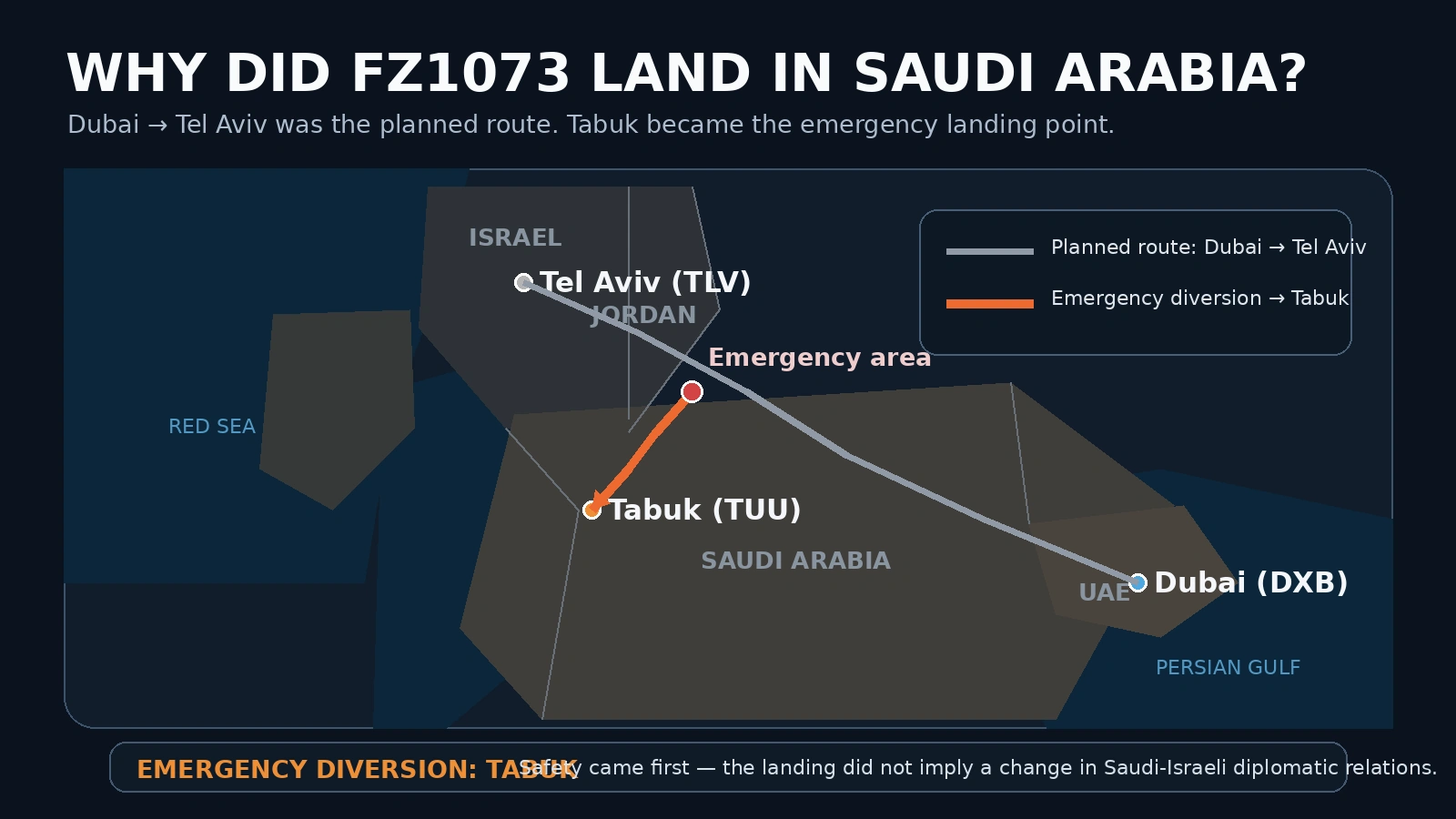 Route map showing Flydubai FZ1073 traveling from Dubai toward Tel Aviv before diverting to Tabuk in Saudi Arabia