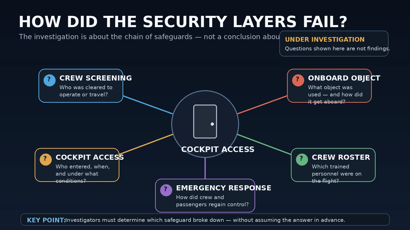 Aviation security diagram showing the unanswered questions investigators may examine after the Flydubai FZ1073 cockpit incident