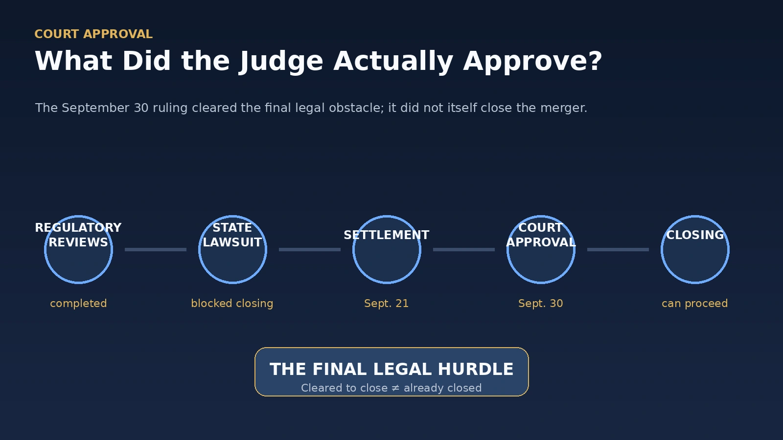 Timeline showing the regulatory clearances, state lawsuit, settlement and court approval in the Paramount Warner Bros. Discovery deal