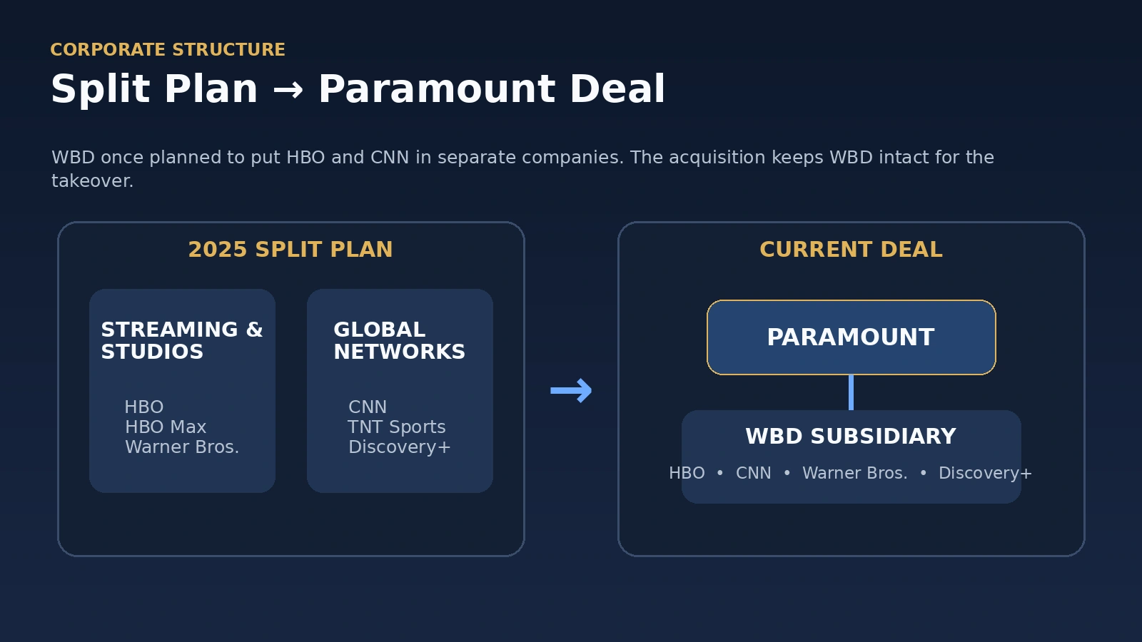 Before-and-after diagram comparing Warner Bros. Discovery’s planned corporate split with the Paramount acquisition