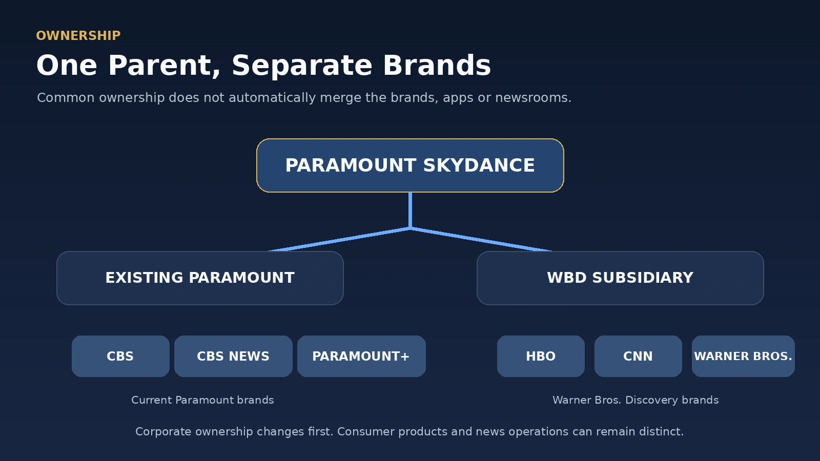 Corporate ownership diagram showing CBS on the Paramount side and HBO and CNN inside Warner Bros. Discovery under Paramount after closing