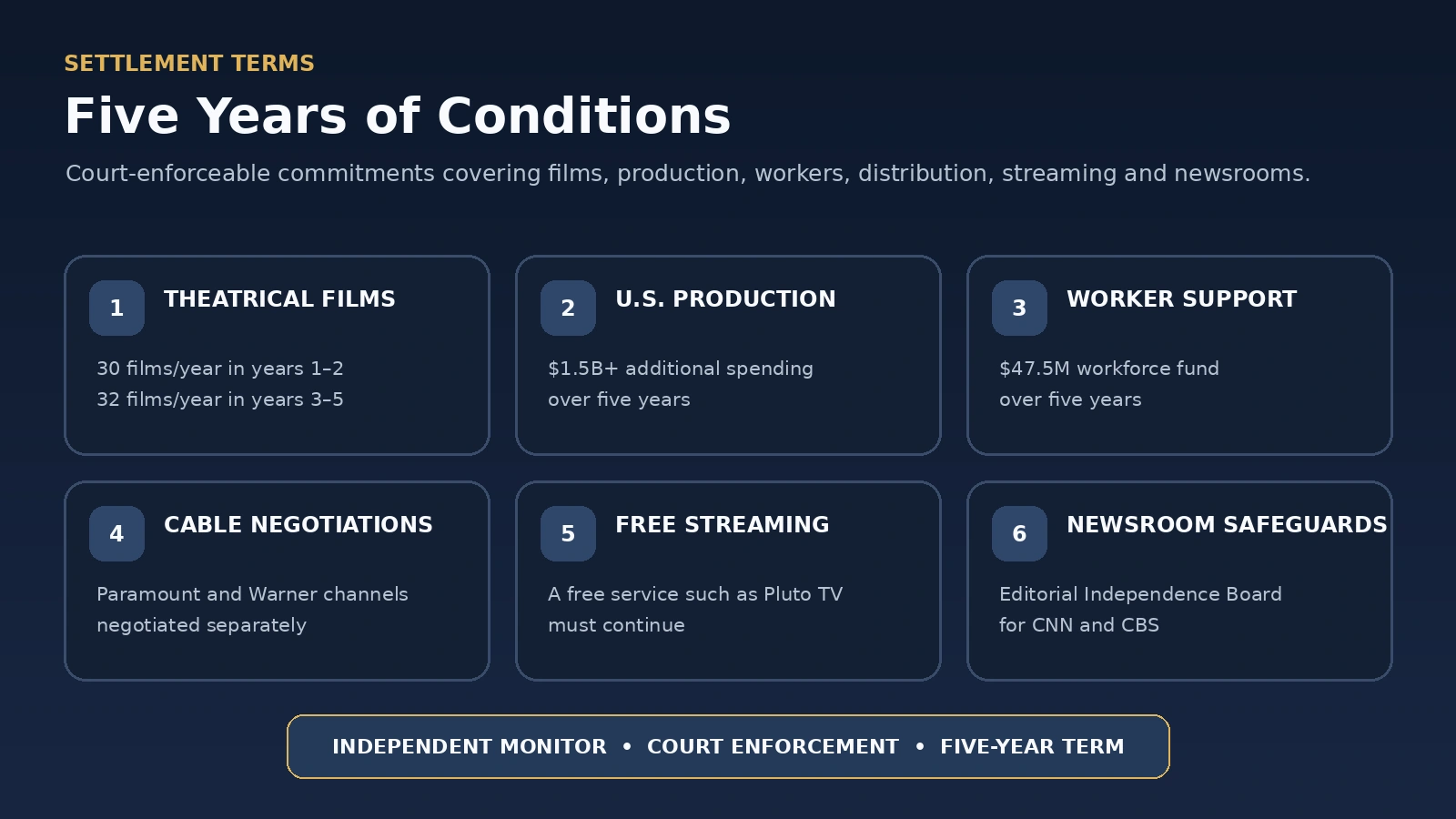 Infographic summarizing film production, worker, cable, streaming and newsroom conditions in the Paramount Warner settlement