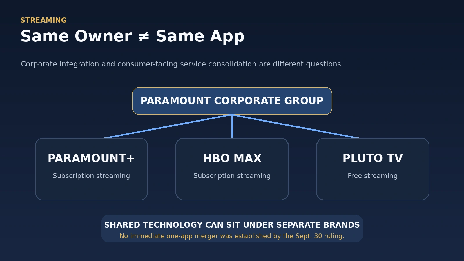 Diagram showing Paramount Plus, HBO Max and Pluto TV under one future corporate parent while remaining separate consumer services