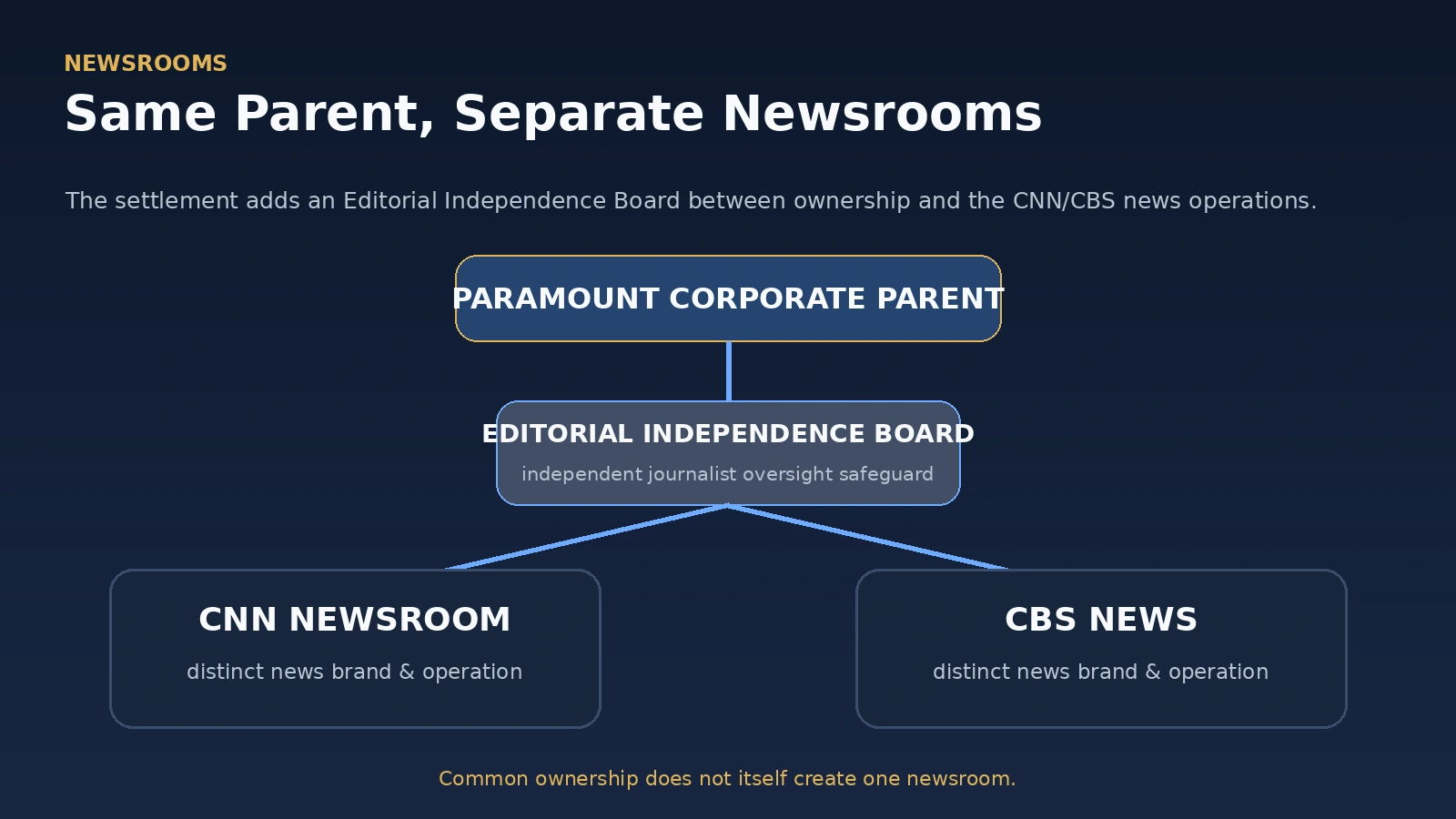 Editorial diagram showing separate CNN and CBS News desks under a shared parent with an editorial independence board between them
