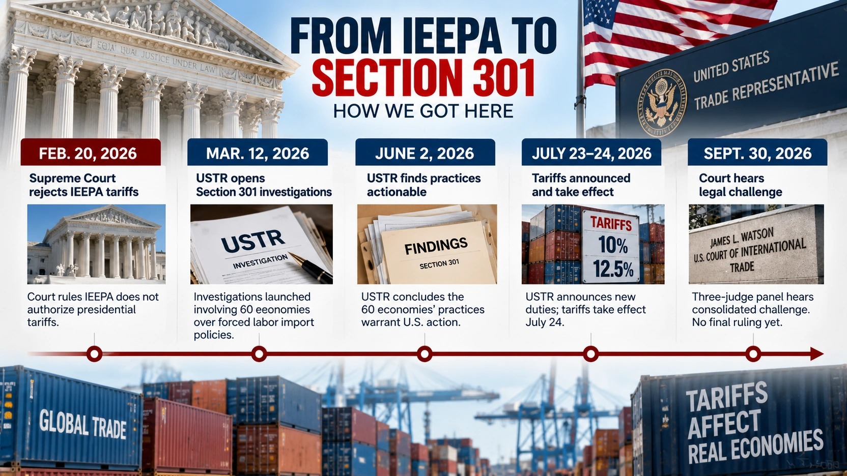 Timeline showing the legal path from the Supreme Court tariff ruling to the September 30 Section 301 court hearing