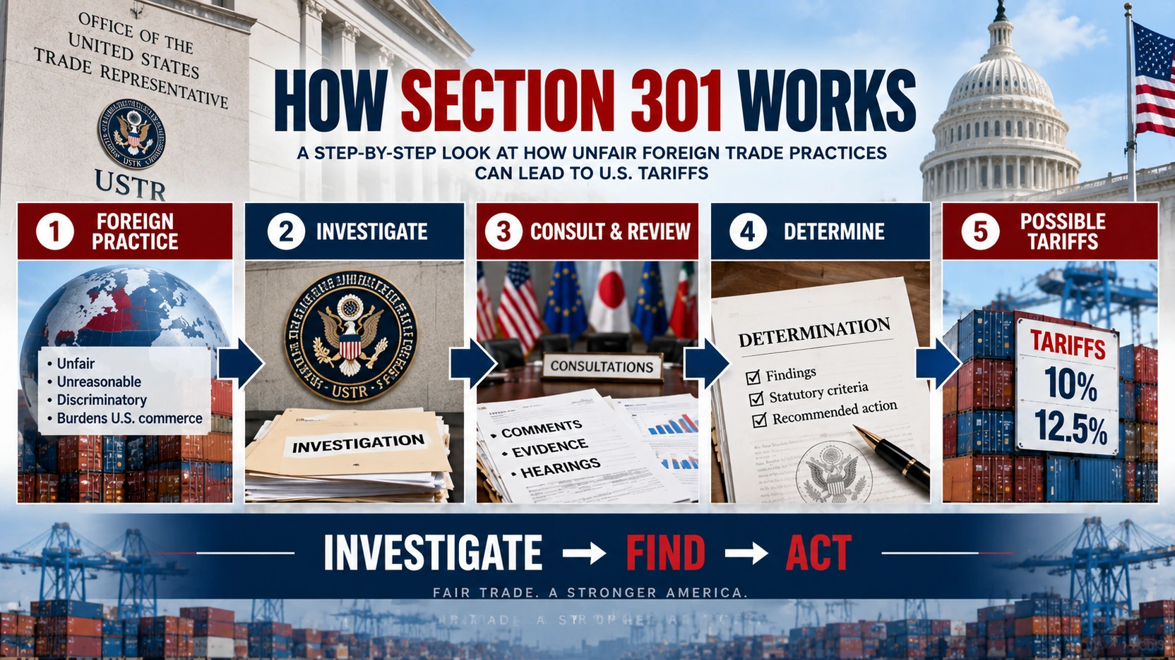 Flowchart showing how a Section 301 investigation can lead from a foreign trade practice to U.S. tariffs