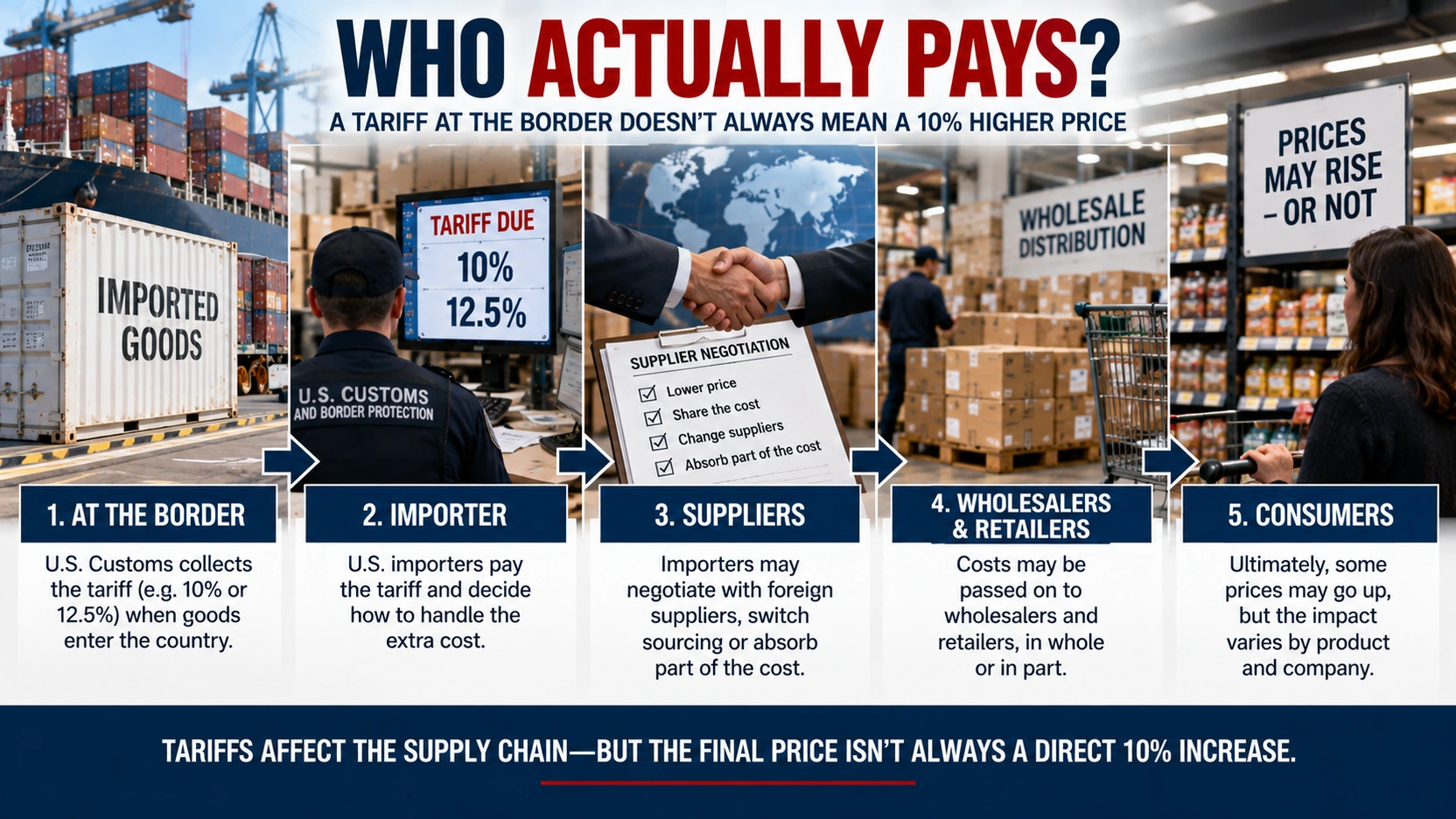 Flow diagram showing a Section 301 tariff moving from U.S. Customs to importers, suppliers and retail pricing
