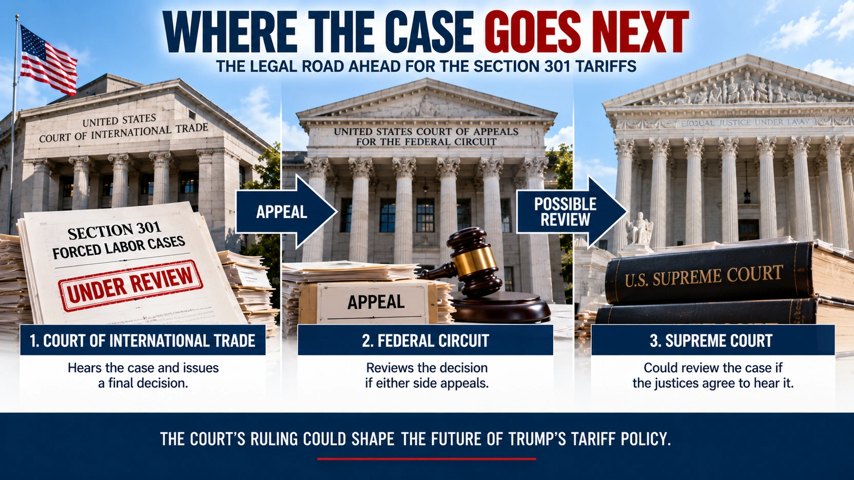Court path showing a Section 301 tariff case moving from the Court of International Trade to the Federal Circuit and potentially the Supreme Court