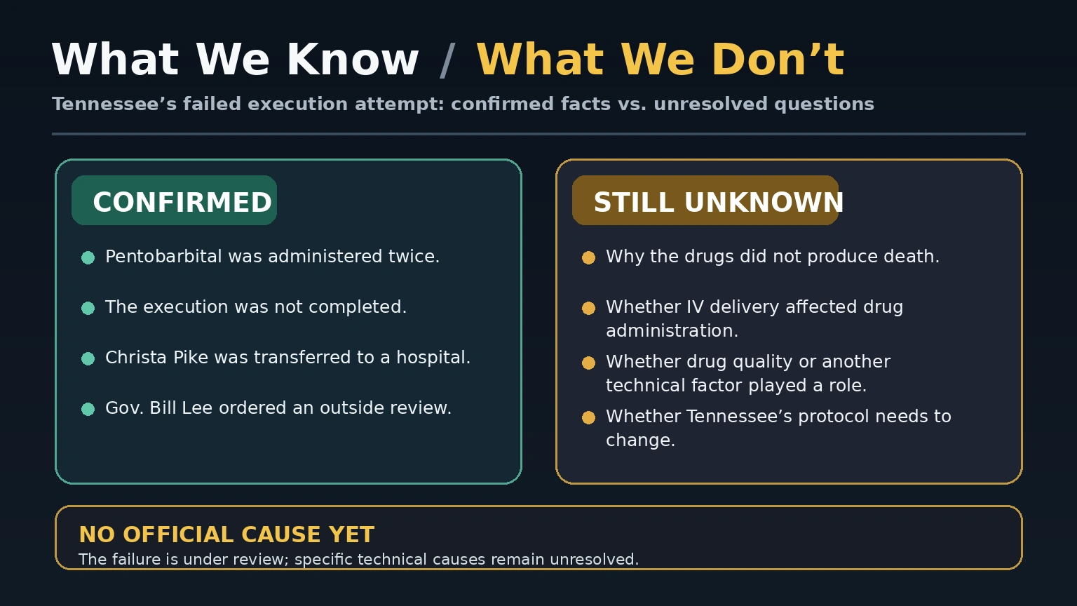 Infographic separating what is confirmed from what remains unknown about Tennessee’s failed execution of Christa Pike