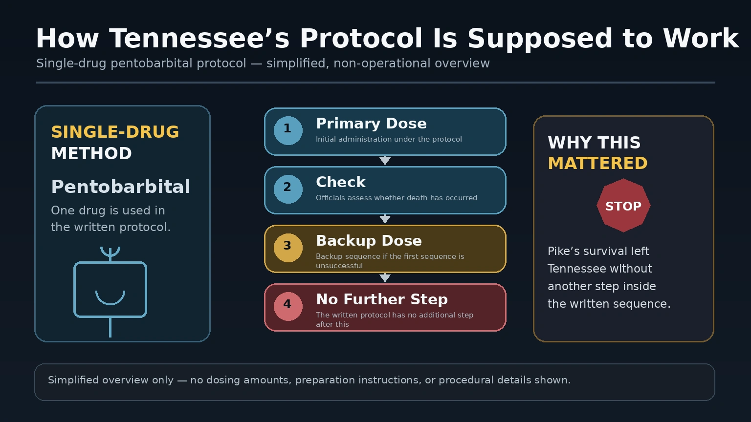 Flowchart of Tennessee’s single-drug pentobarbital execution protocol with a primary sequence and a backup sequence