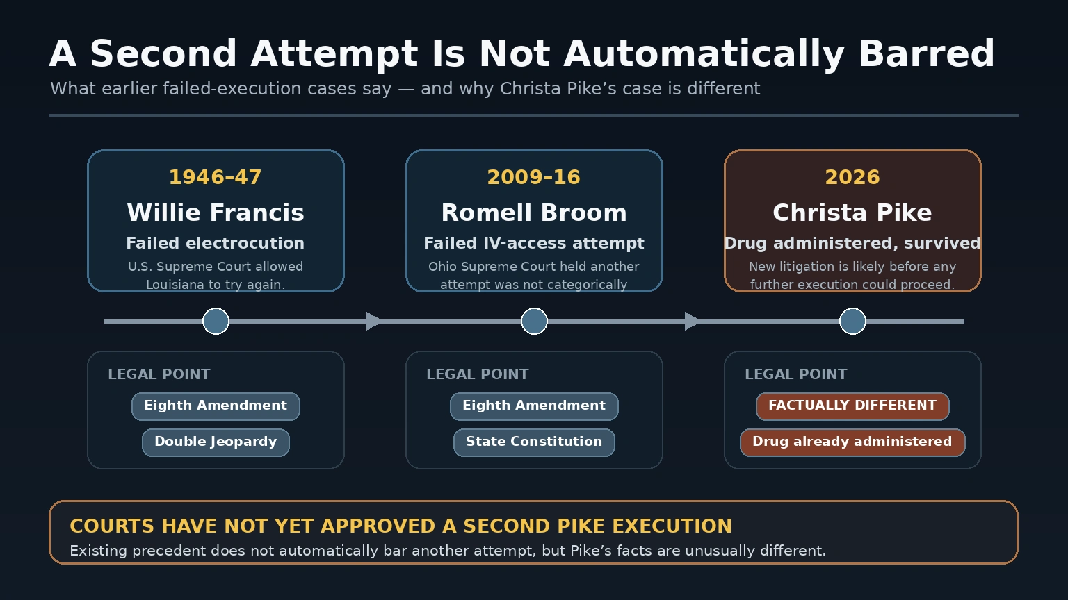 Legal timeline comparing the Willie Francis, Romell Broom and Christa Pike failed-execution cases