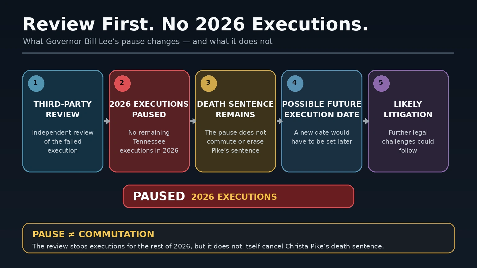 Flowchart showing the next possible steps after Tennessee paused executions following the Christa Pike attempt