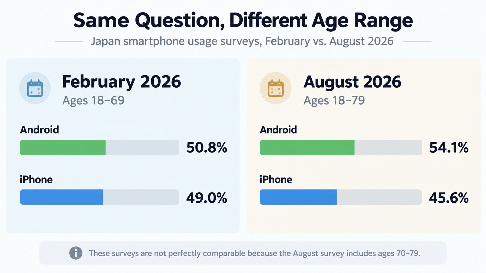 Comparison chart of Japan smartphone usage surveys in February and August 2026