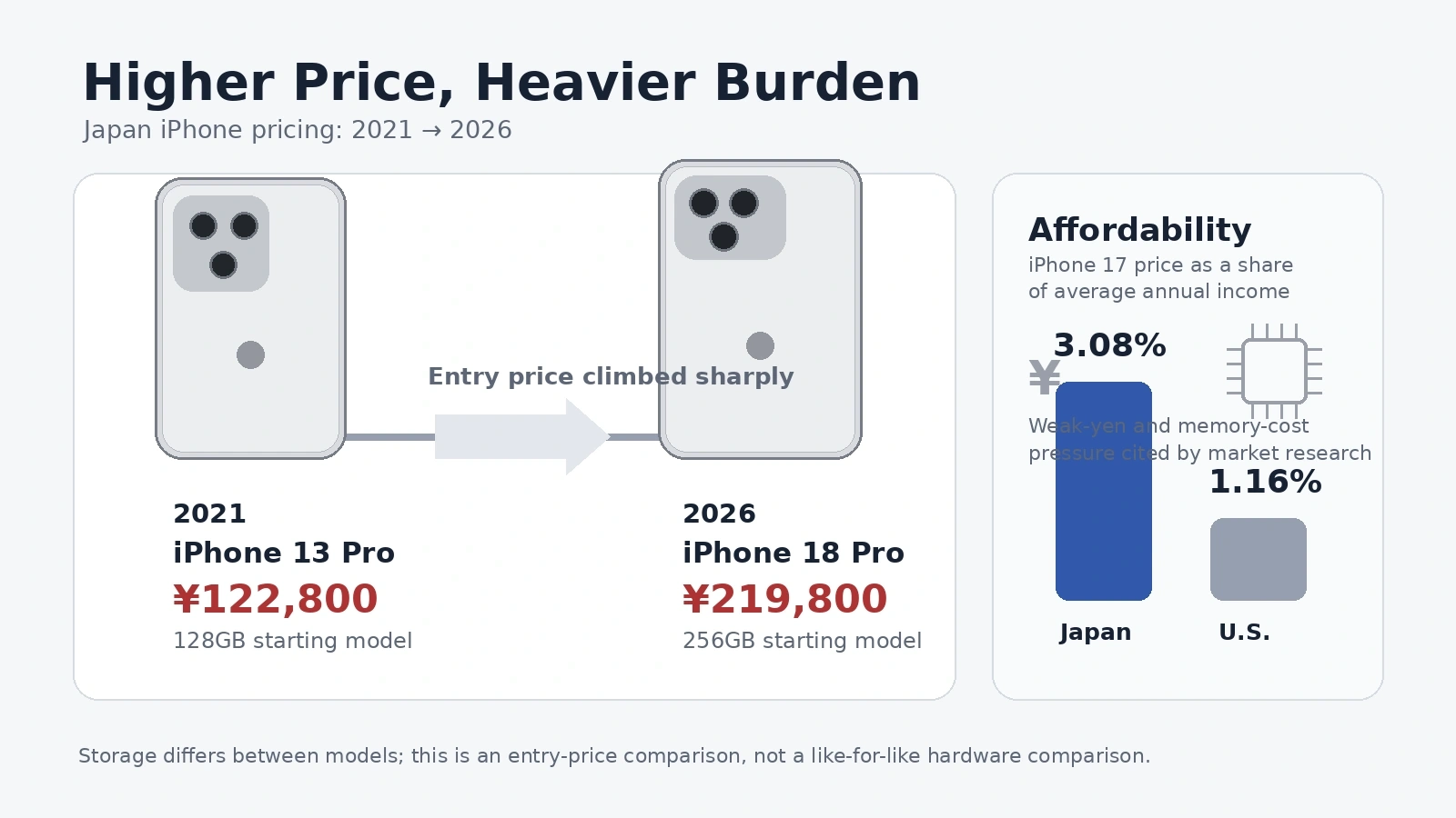 Timeline comparing iPhone prices in Japan from the iPhone 13 Pro to the iPhone 18 Pro