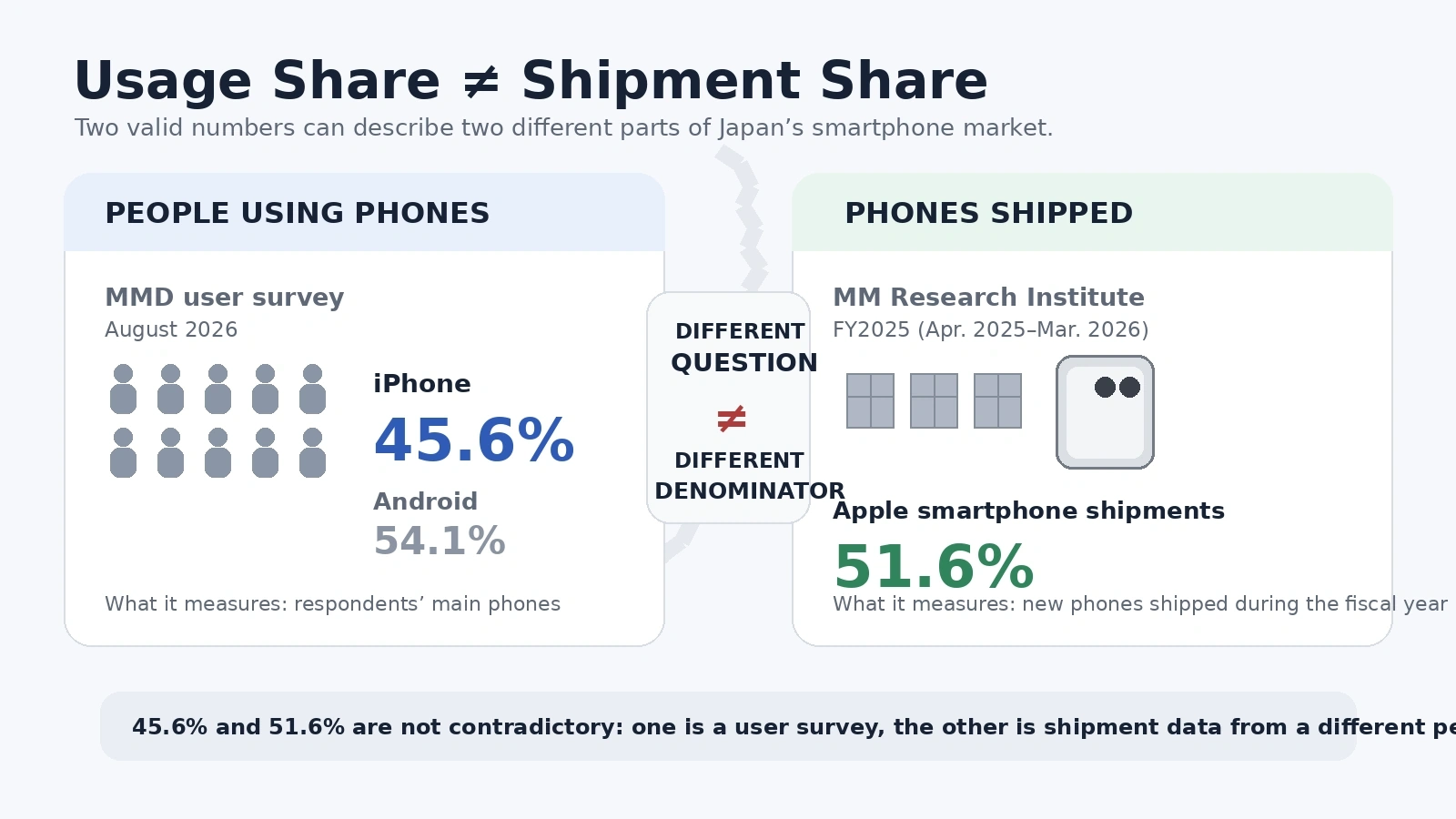 Diagram comparing smartphone usage survey share with smartphone shipment share in Japan