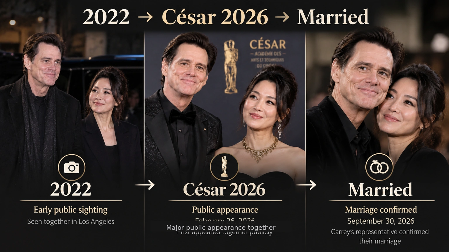 Timeline showing Jim Carrey and Min Ah from a 2022 public sighting to the 2026 César Awards and marriage confirmation