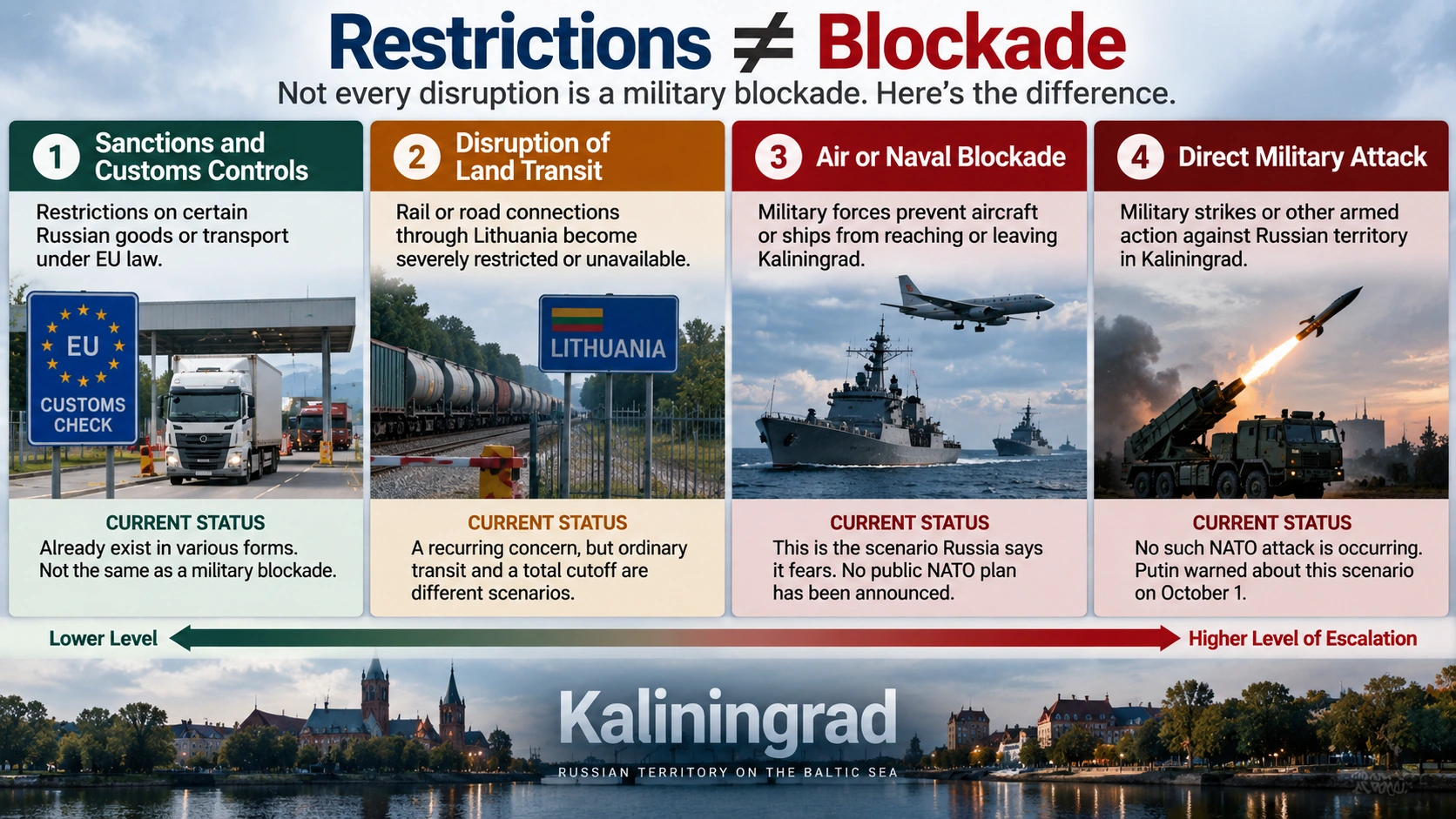`Infographic distinguishing sanctions and transit controls from a military blockade of Kaliningrad`