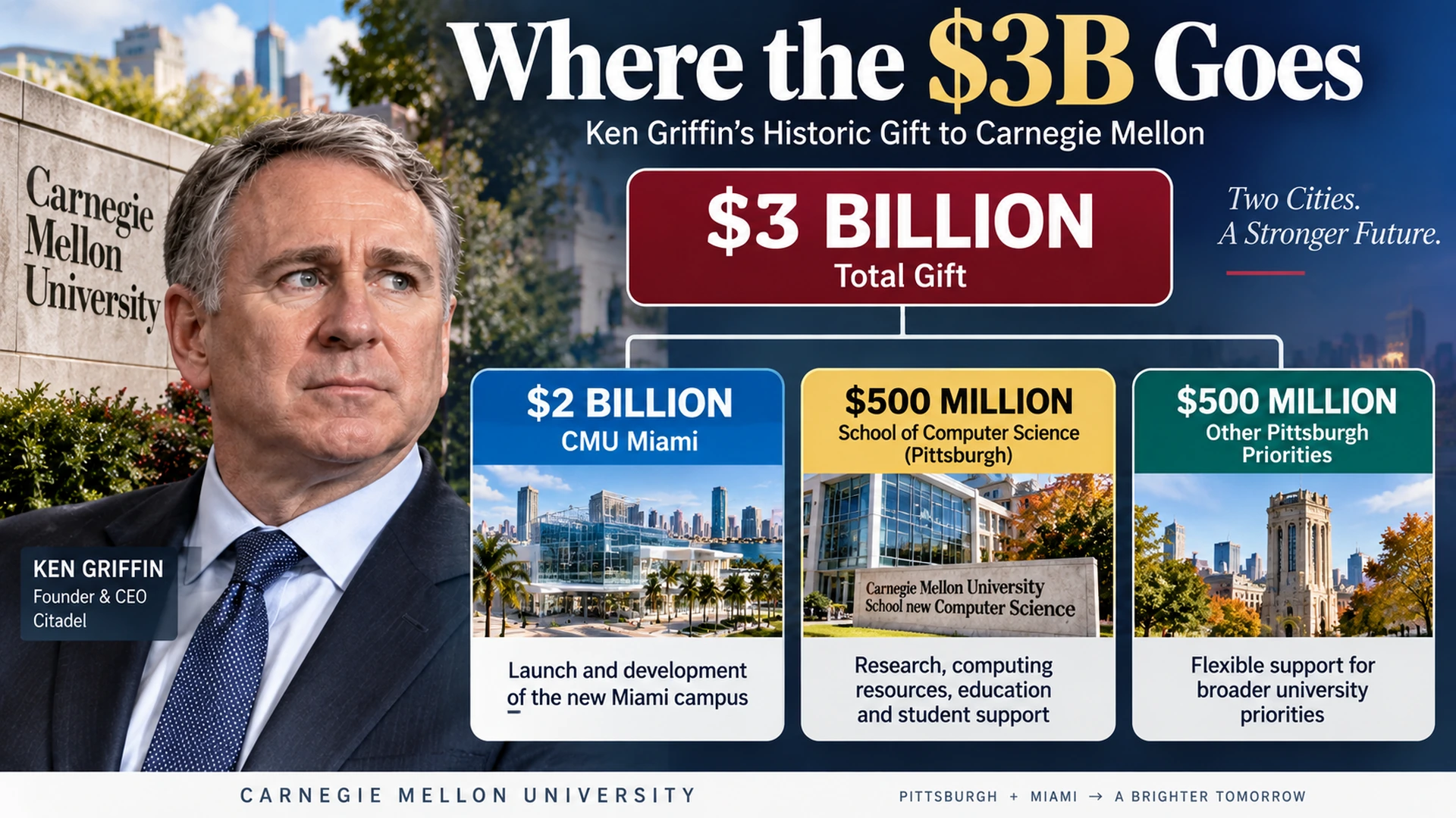 Infographic showing how Ken Griffin’s $3 billion Carnegie Mellon gift is divided between Miami and Pittsburgh