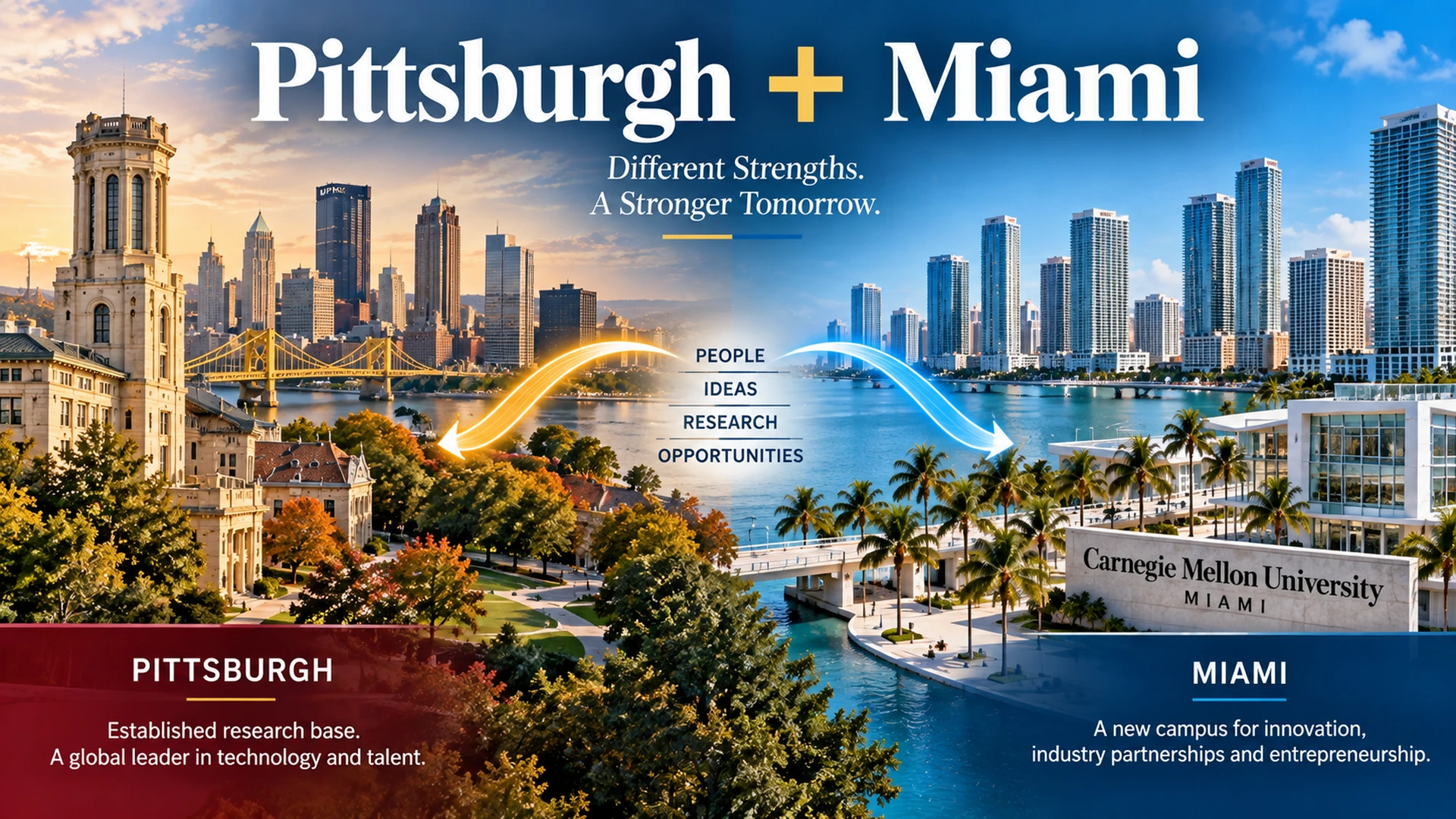 Two-city diagram connecting Carnegie Mellon’s Pittsburgh research base with its planned Miami campus
