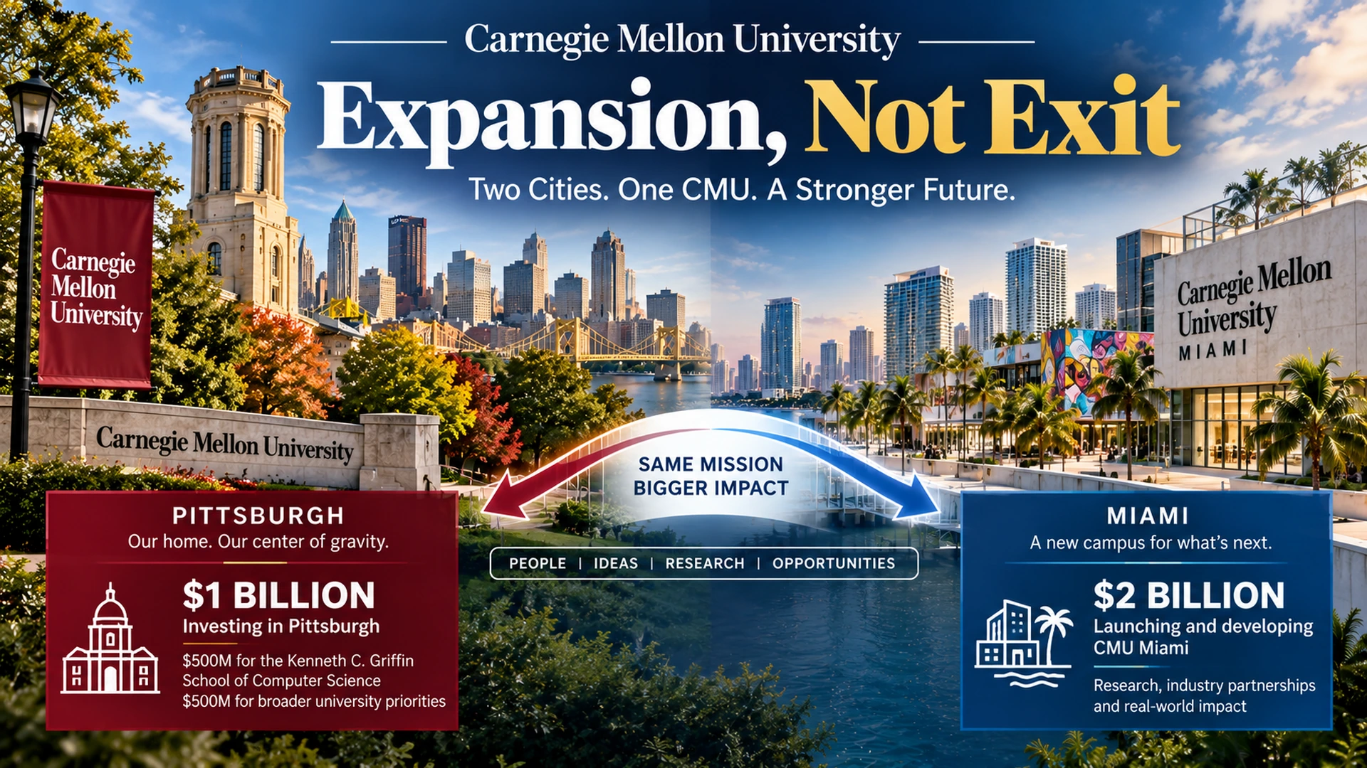 Diagram showing Pittsburgh remaining Carnegie Mellon’s core campus while Miami becomes a second major center