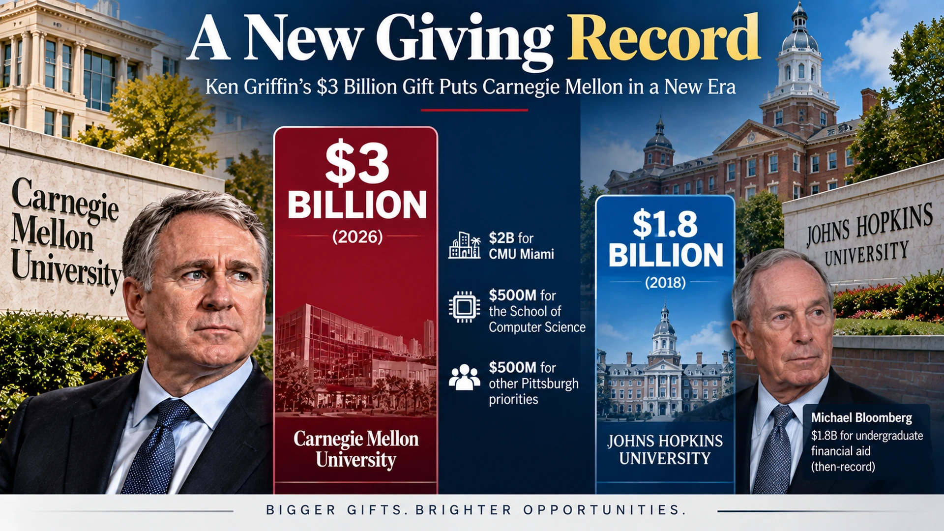 Comparison graphic showing Ken Griffin’s $3 billion Carnegie Mellon gift and Michael Bloomberg’s $1.8 billion Johns Hopkins gift in 2018